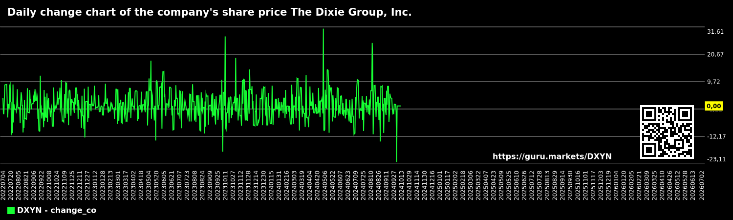 Daily change chart of the company's share price The Dixie Group, Inc.